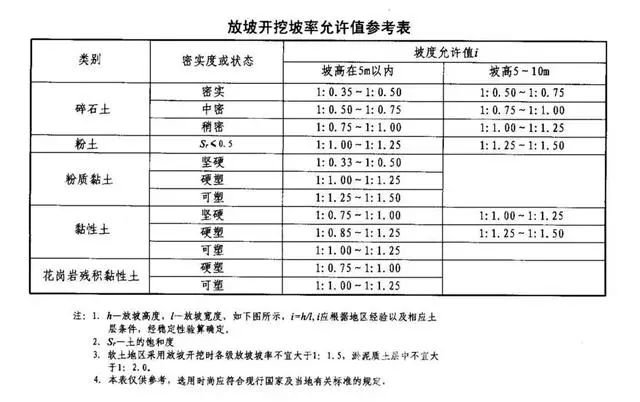 文昌基坑支护放坡开挖主意事项